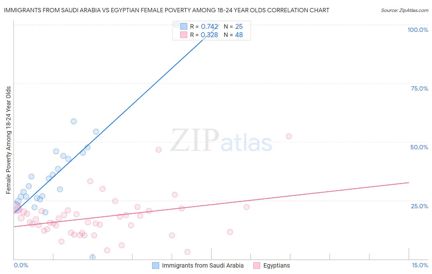 Immigrants from Saudi Arabia vs Egyptian Female Poverty Among 18-24 Year Olds