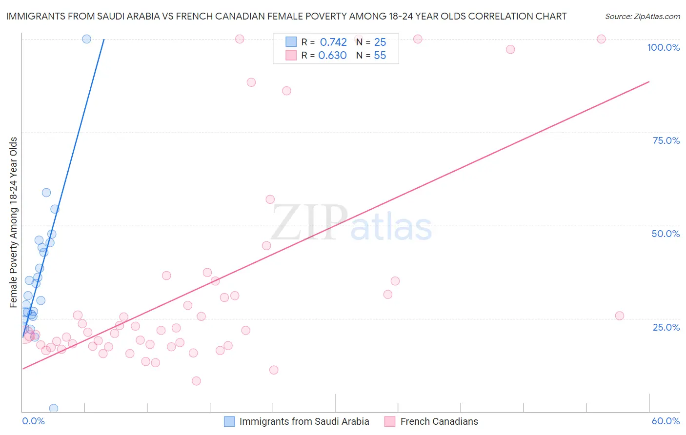 Immigrants from Saudi Arabia vs French Canadian Female Poverty Among 18-24 Year Olds