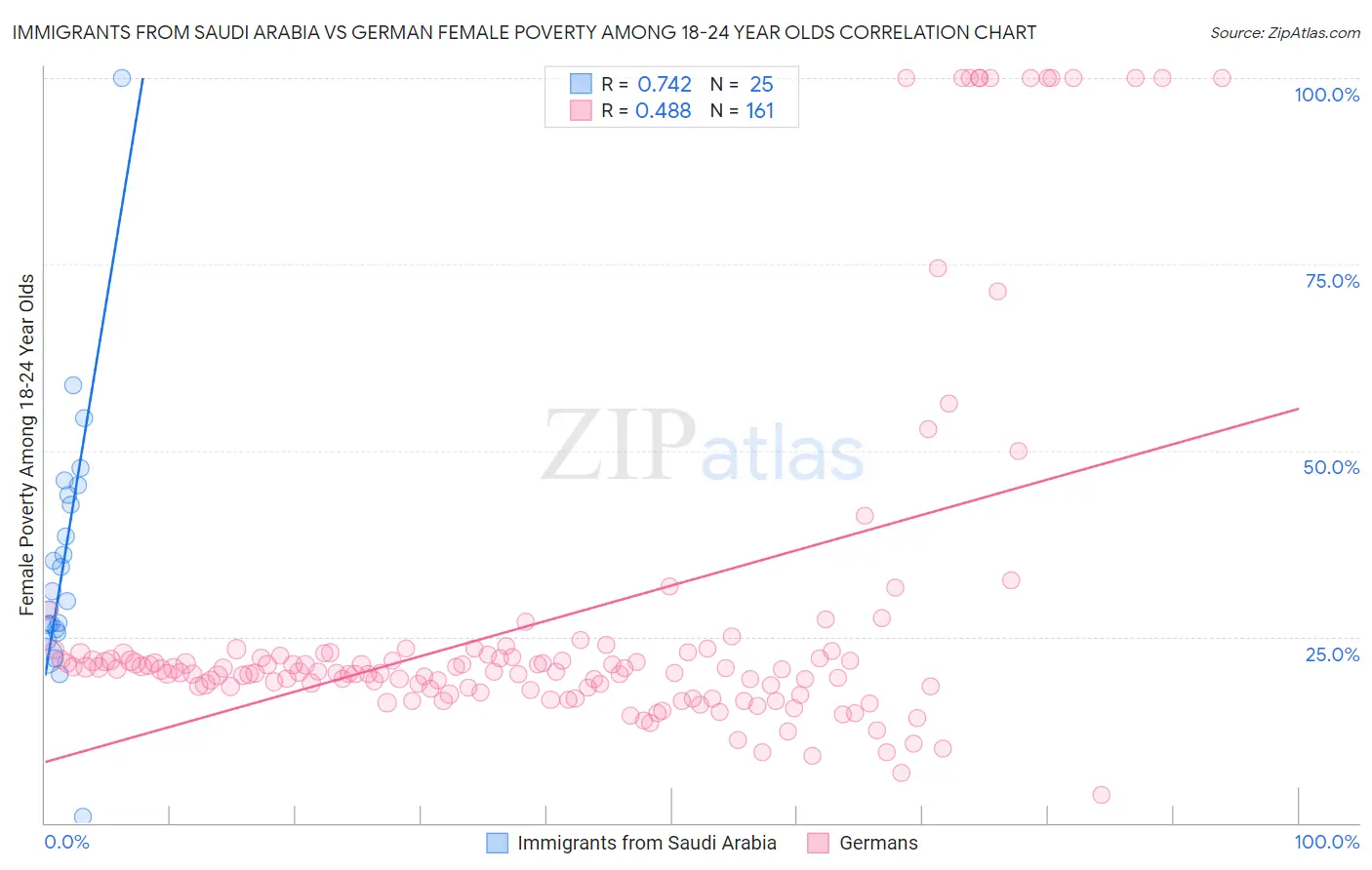 Immigrants from Saudi Arabia vs German Female Poverty Among 18-24 Year Olds