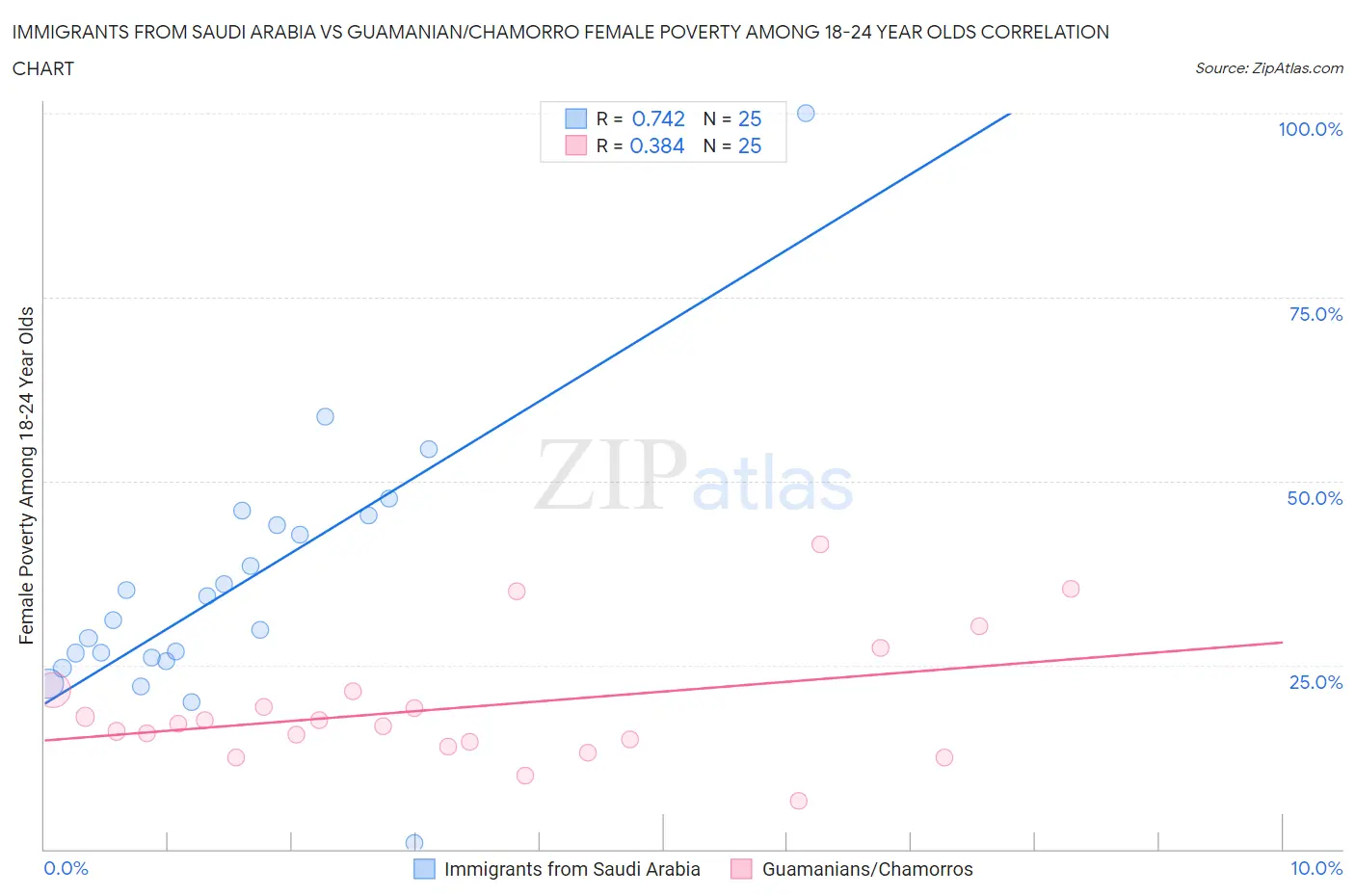 Immigrants from Saudi Arabia vs Guamanian/Chamorro Female Poverty Among 18-24 Year Olds