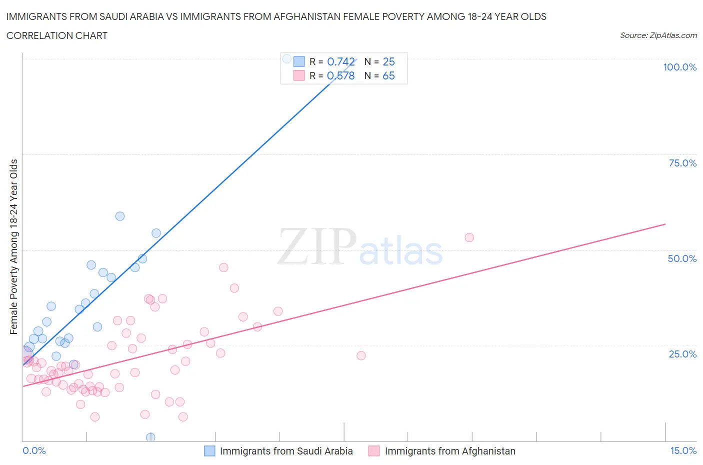 Immigrants from Saudi Arabia vs Immigrants from Afghanistan Female Poverty Among 18-24 Year Olds