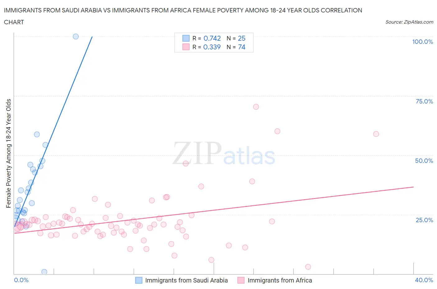 Immigrants from Saudi Arabia vs Immigrants from Africa Female Poverty Among 18-24 Year Olds