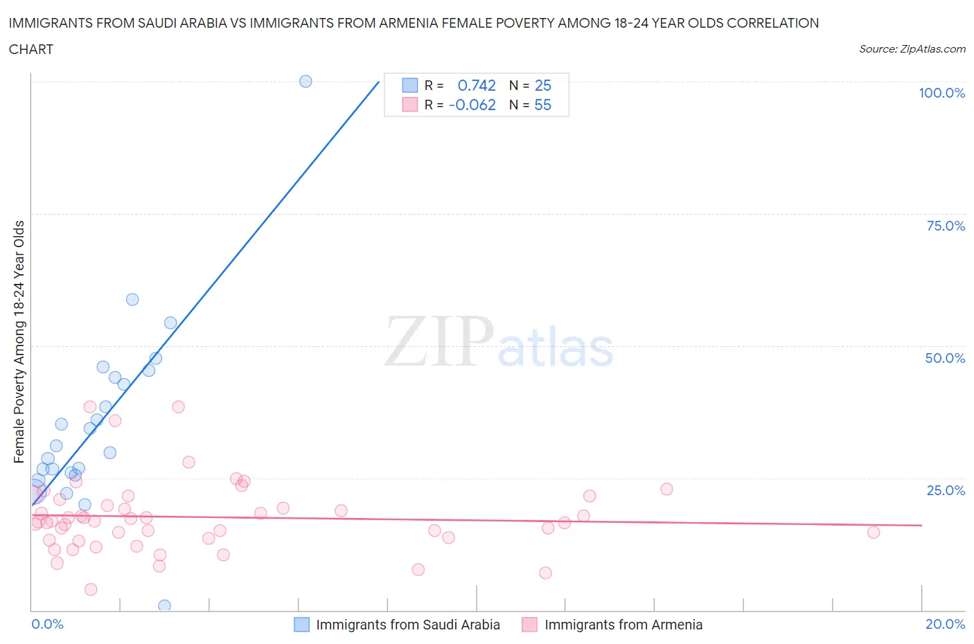 Immigrants from Saudi Arabia vs Immigrants from Armenia Female Poverty Among 18-24 Year Olds