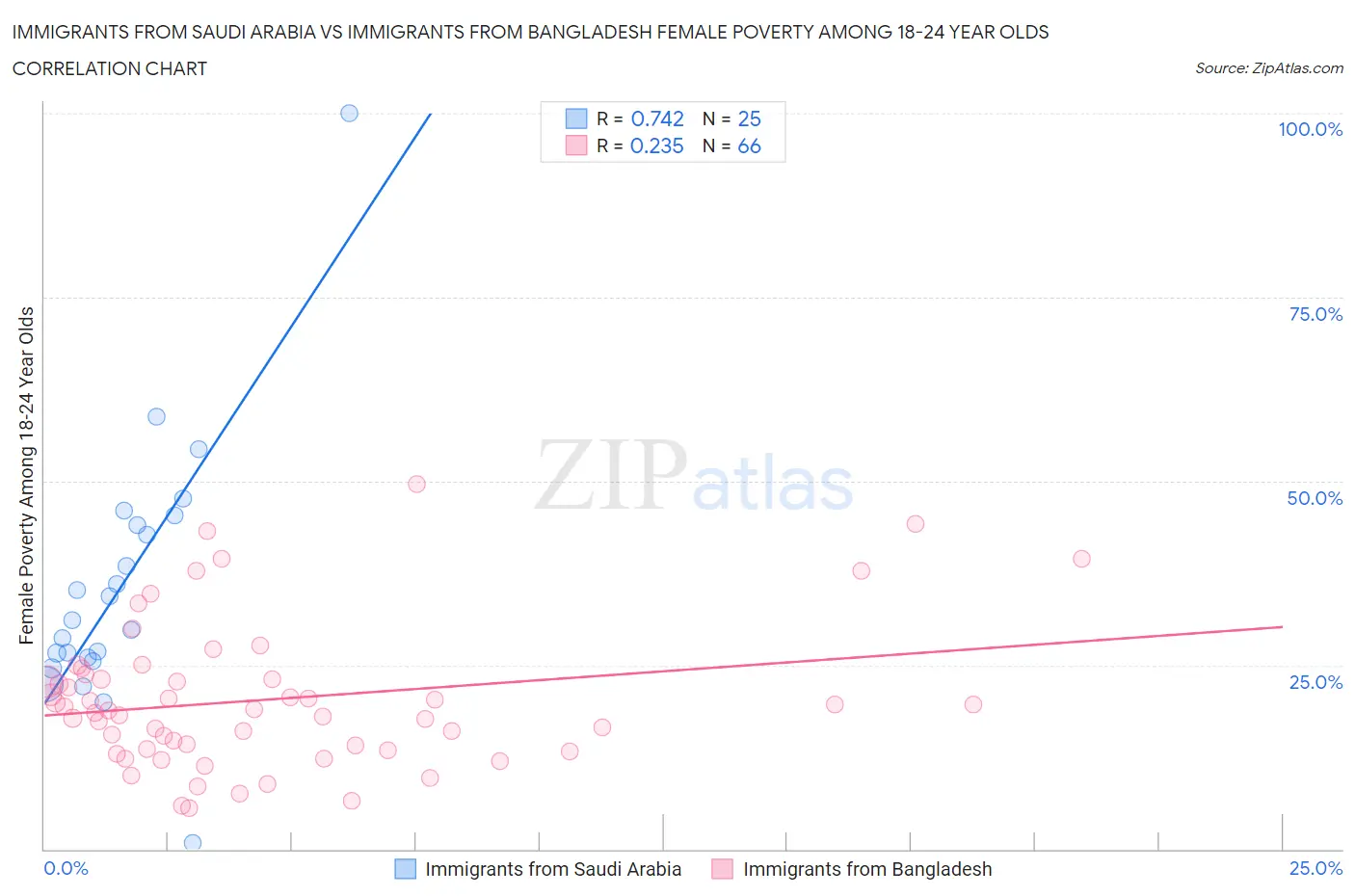 Immigrants from Saudi Arabia vs Immigrants from Bangladesh Female Poverty Among 18-24 Year Olds