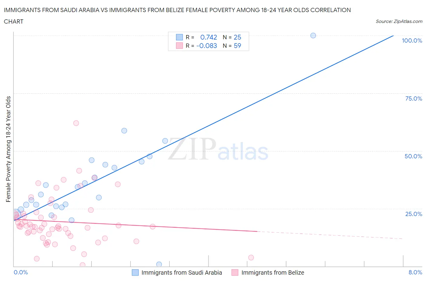 Immigrants from Saudi Arabia vs Immigrants from Belize Female Poverty Among 18-24 Year Olds