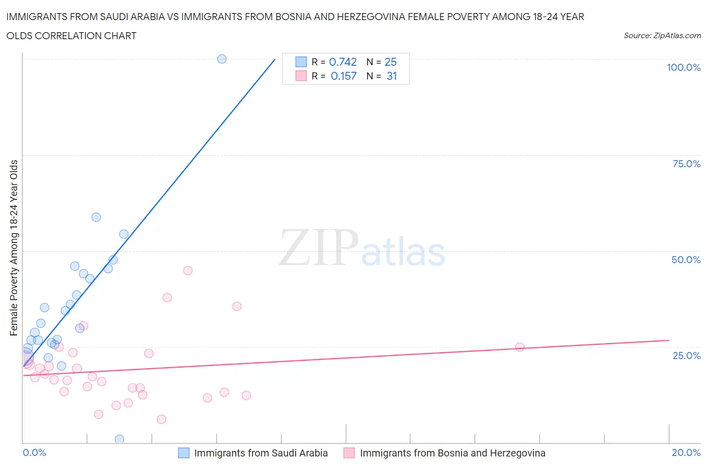 Immigrants from Saudi Arabia vs Immigrants from Bosnia and Herzegovina Female Poverty Among 18-24 Year Olds