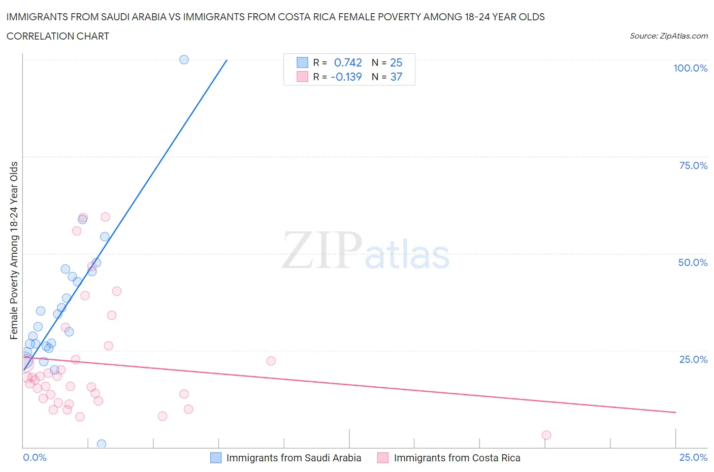 Immigrants from Saudi Arabia vs Immigrants from Costa Rica Female Poverty Among 18-24 Year Olds