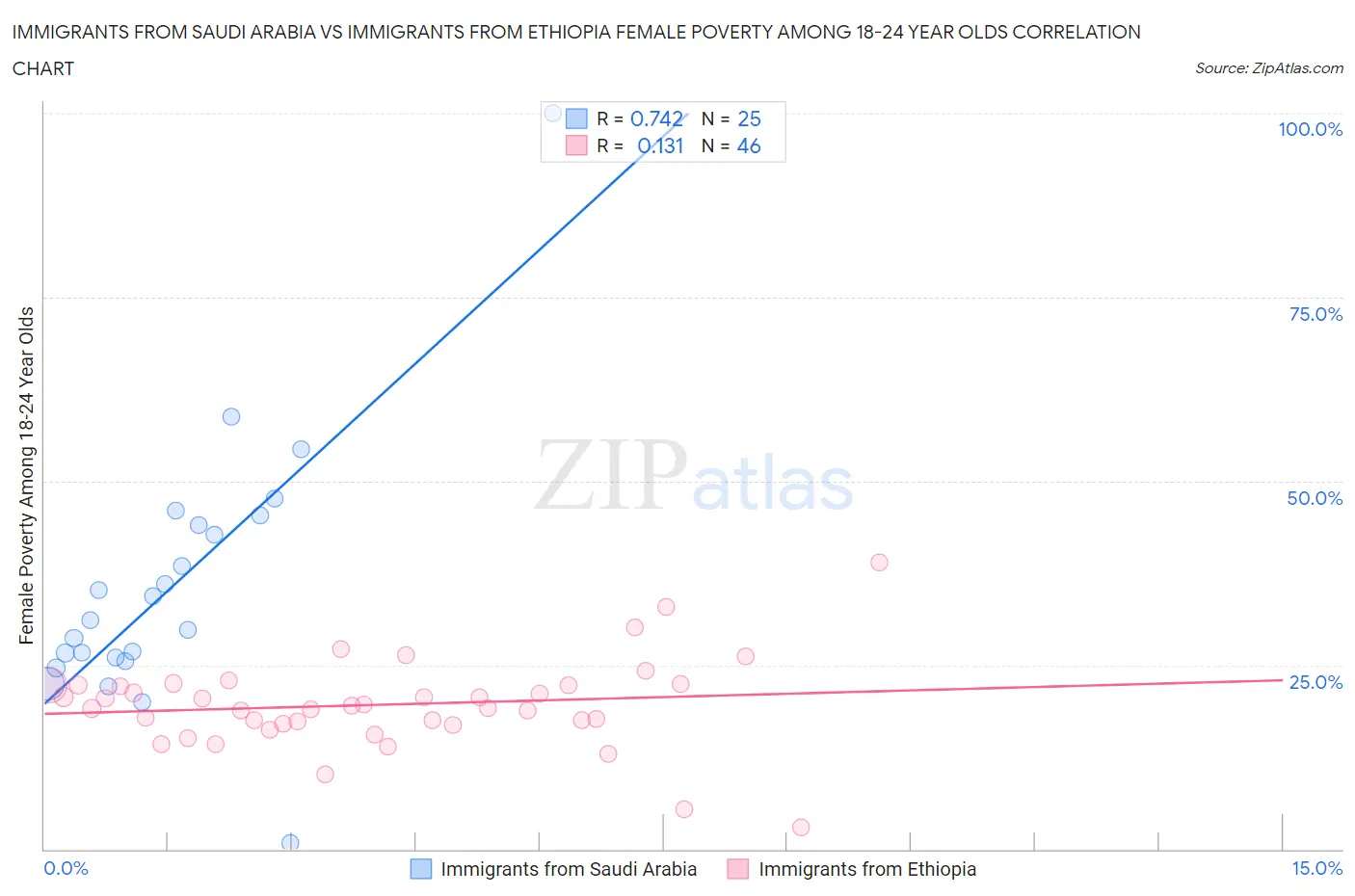 Immigrants from Saudi Arabia vs Immigrants from Ethiopia Female Poverty Among 18-24 Year Olds