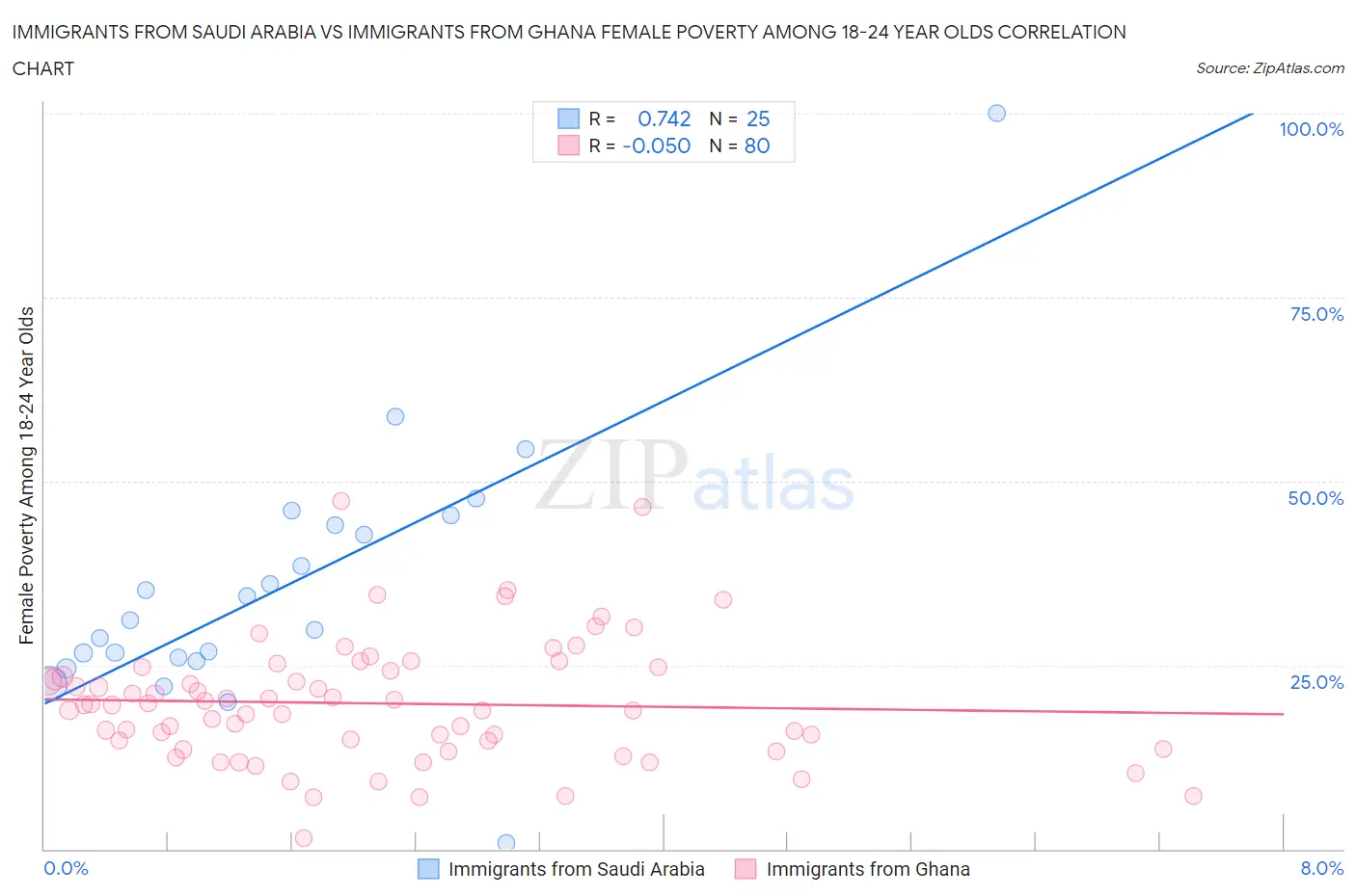 Immigrants from Saudi Arabia vs Immigrants from Ghana Female Poverty Among 18-24 Year Olds