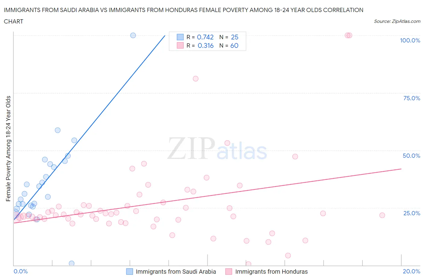 Immigrants from Saudi Arabia vs Immigrants from Honduras Female Poverty Among 18-24 Year Olds