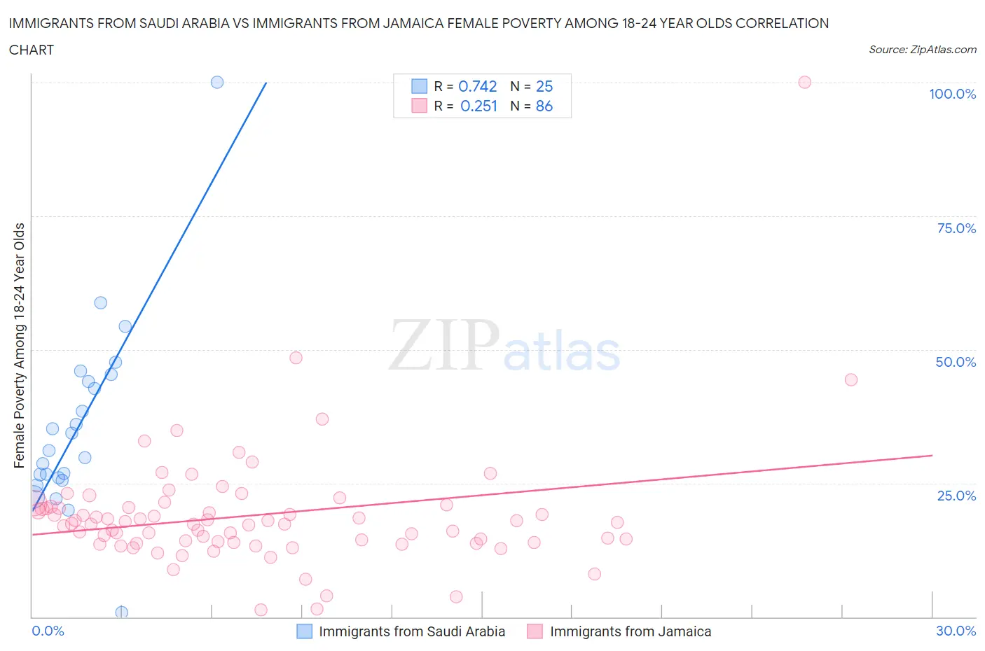 Immigrants from Saudi Arabia vs Immigrants from Jamaica Female Poverty Among 18-24 Year Olds