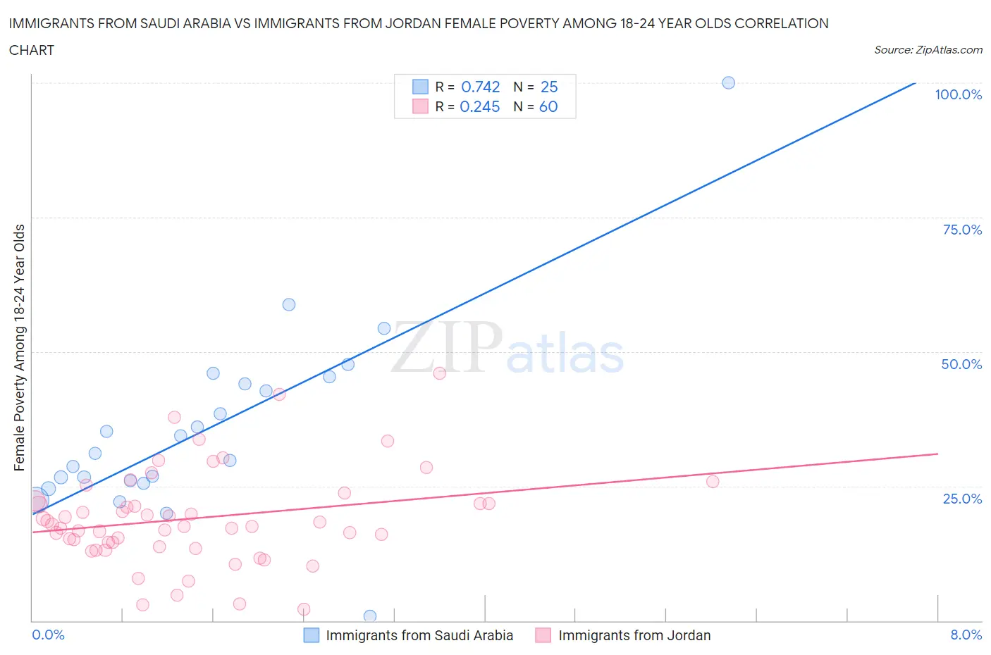 Immigrants from Saudi Arabia vs Immigrants from Jordan Female Poverty Among 18-24 Year Olds