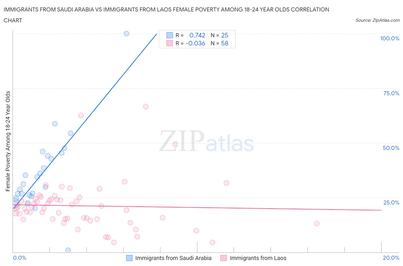 Immigrants from Saudi Arabia vs Immigrants from Laos Female Poverty Among 18-24 Year Olds