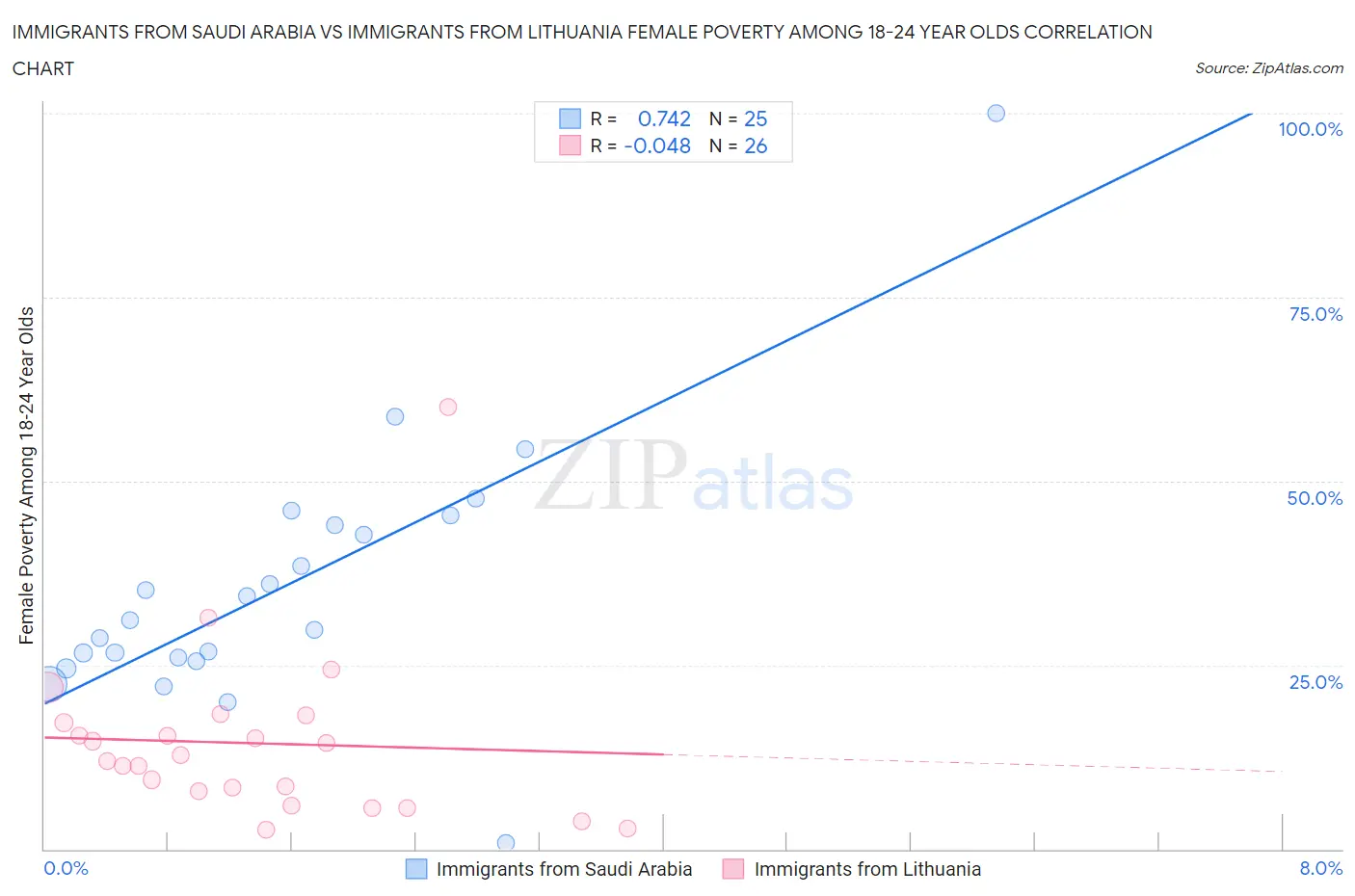 Immigrants from Saudi Arabia vs Immigrants from Lithuania Female Poverty Among 18-24 Year Olds