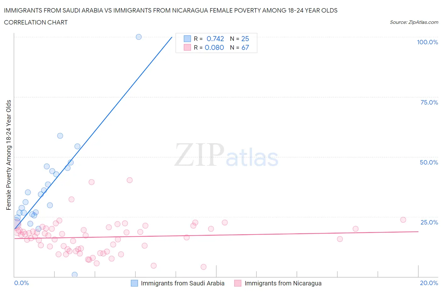 Immigrants from Saudi Arabia vs Immigrants from Nicaragua Female Poverty Among 18-24 Year Olds