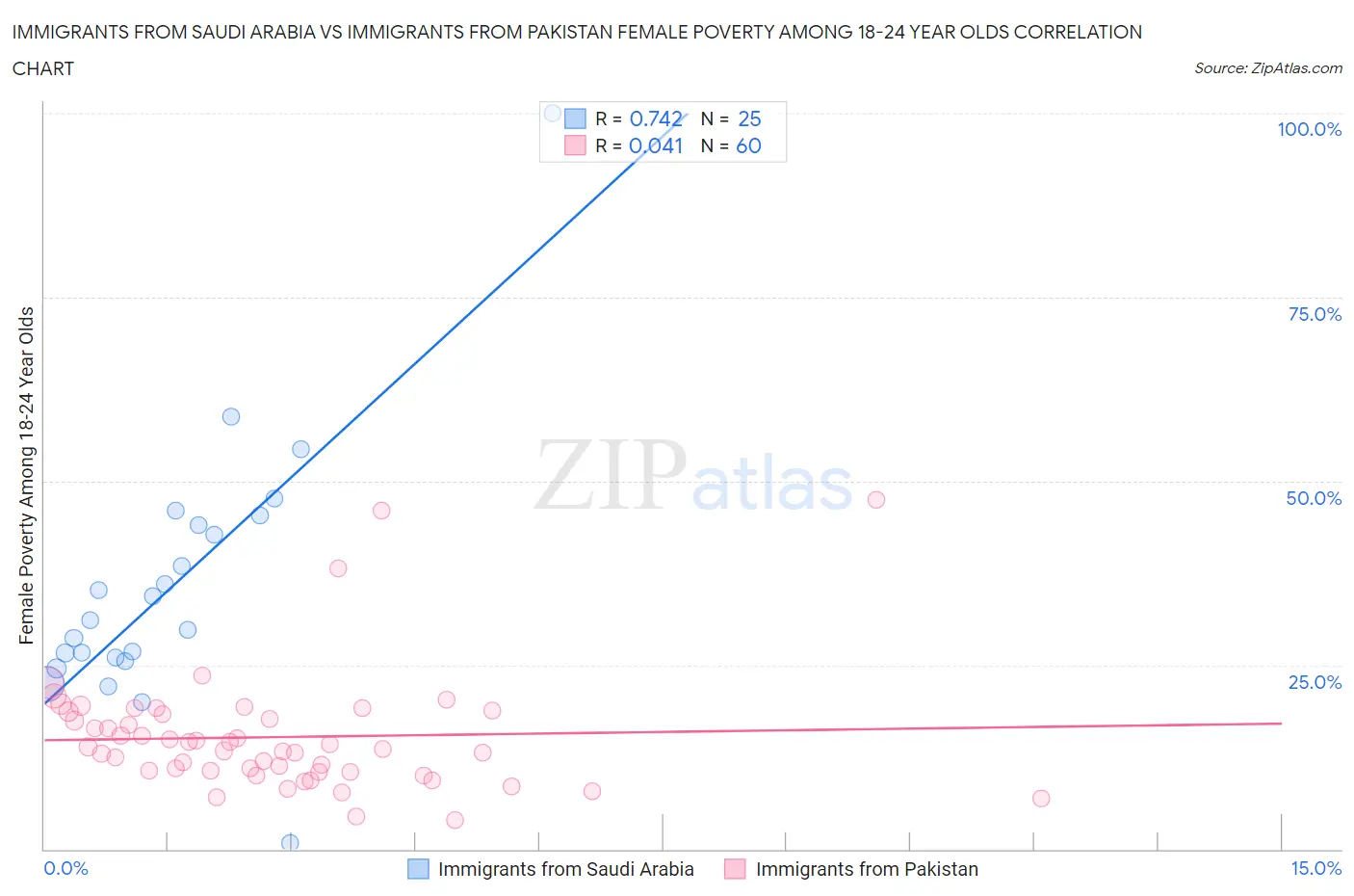 Immigrants from Saudi Arabia vs Immigrants from Pakistan Female Poverty Among 18-24 Year Olds