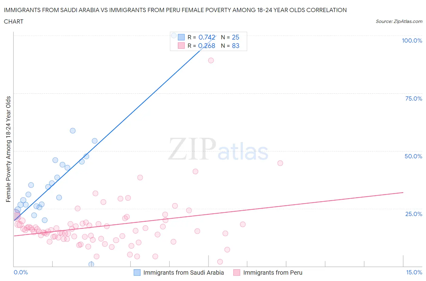 Immigrants from Saudi Arabia vs Immigrants from Peru Female Poverty Among 18-24 Year Olds