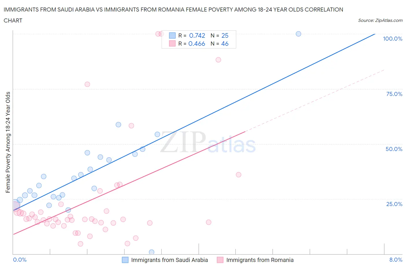 Immigrants from Saudi Arabia vs Immigrants from Romania Female Poverty Among 18-24 Year Olds