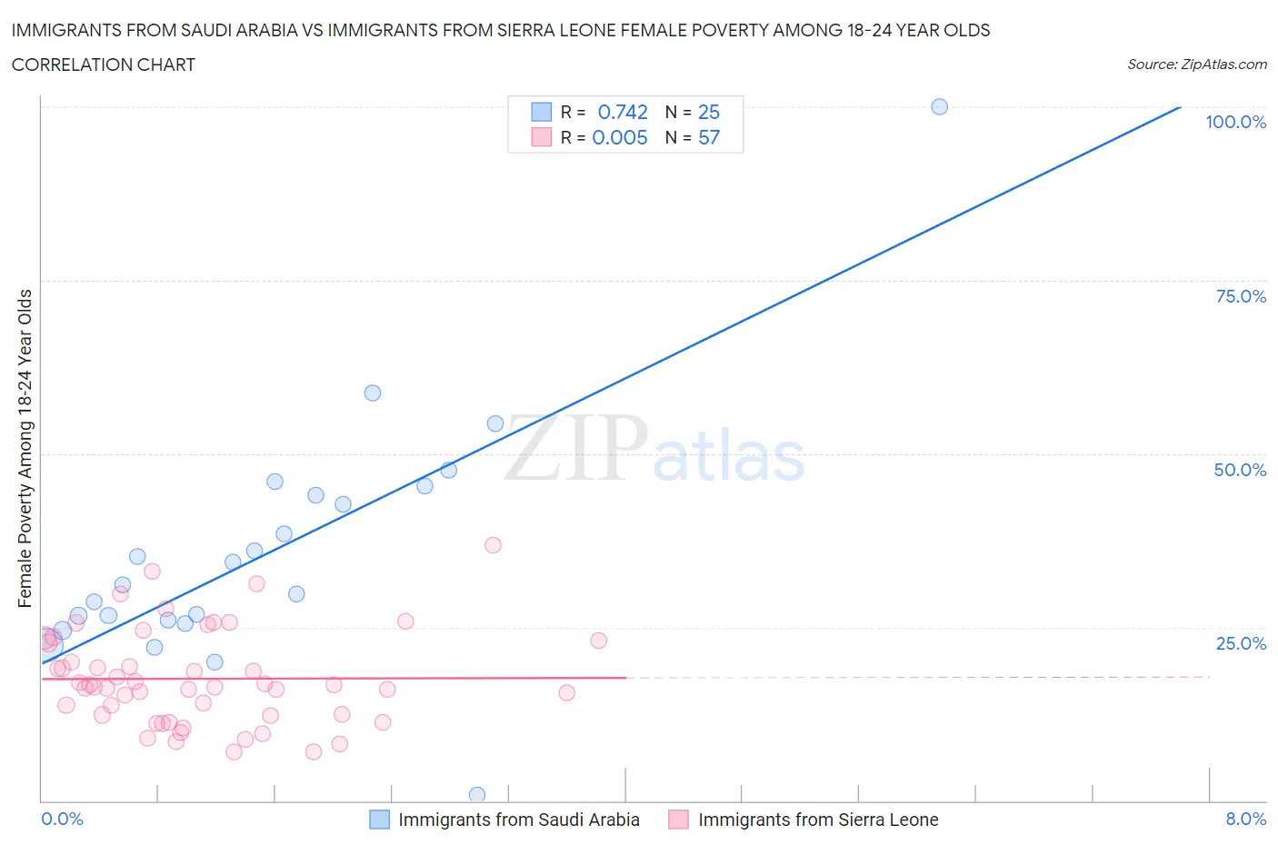 Immigrants from Saudi Arabia vs Immigrants from Sierra Leone Female Poverty Among 18-24 Year Olds