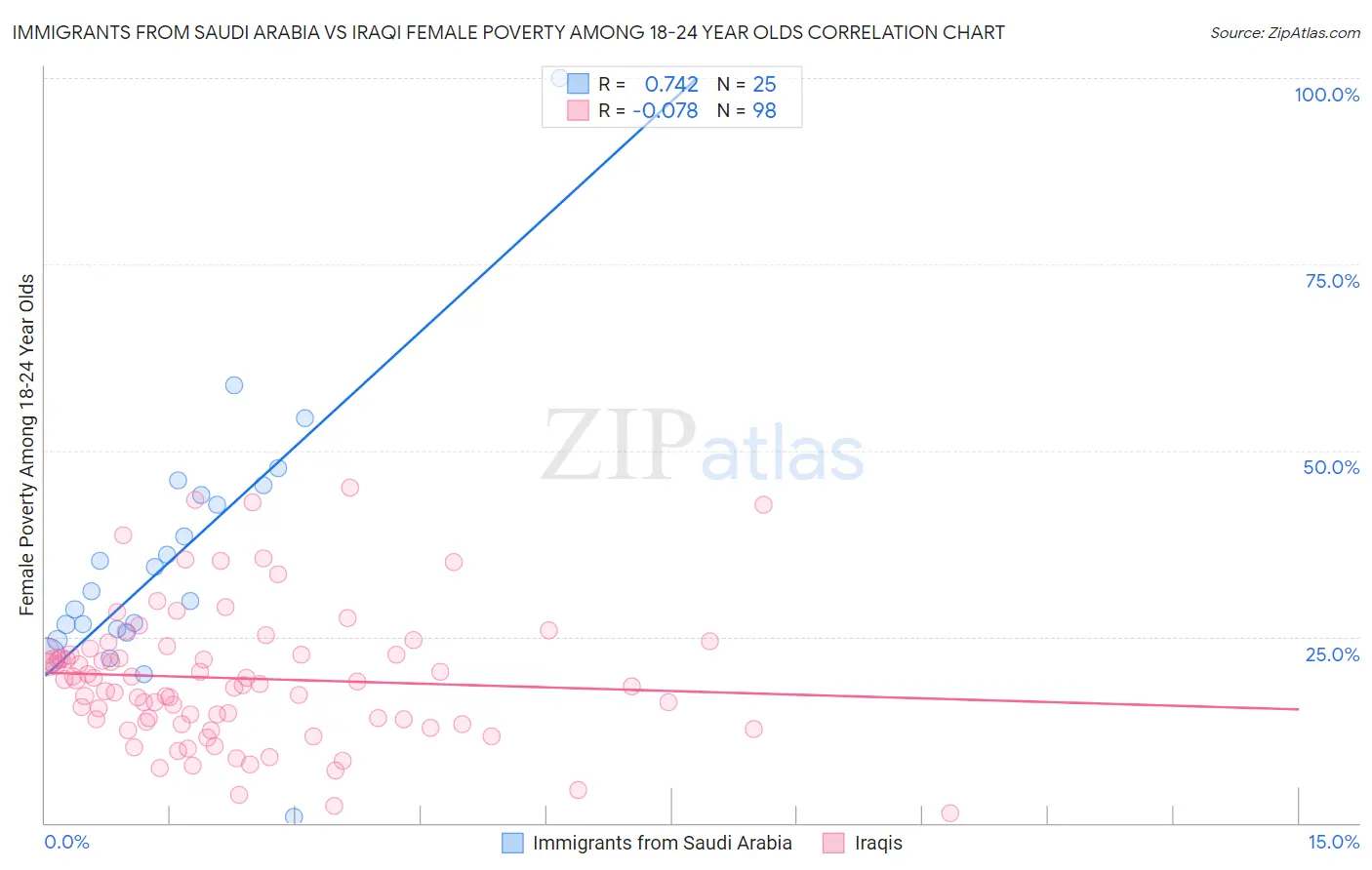 Immigrants from Saudi Arabia vs Iraqi Female Poverty Among 18-24 Year Olds