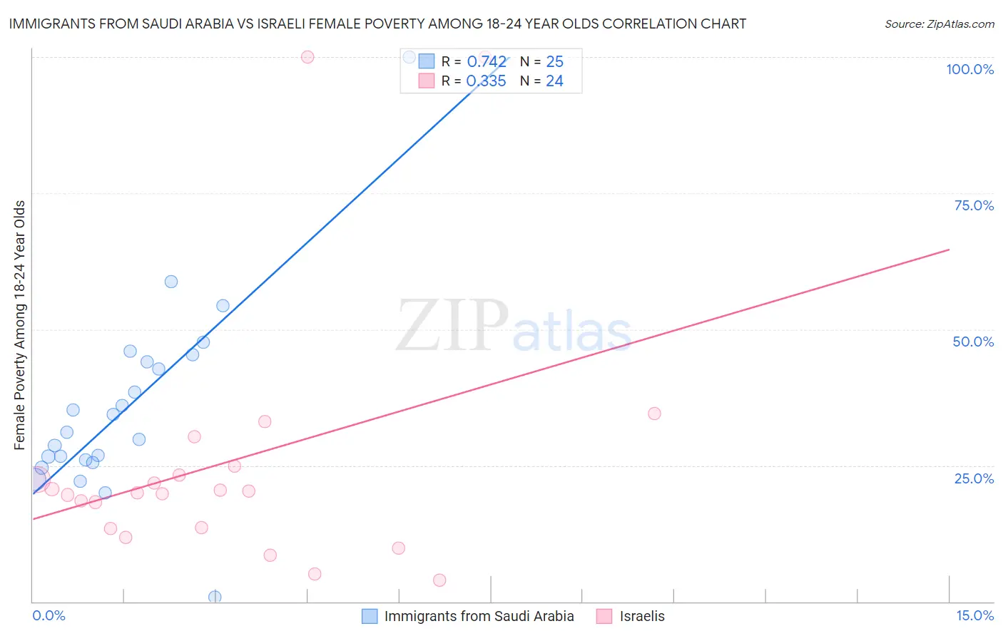 Immigrants from Saudi Arabia vs Israeli Female Poverty Among 18-24 Year Olds