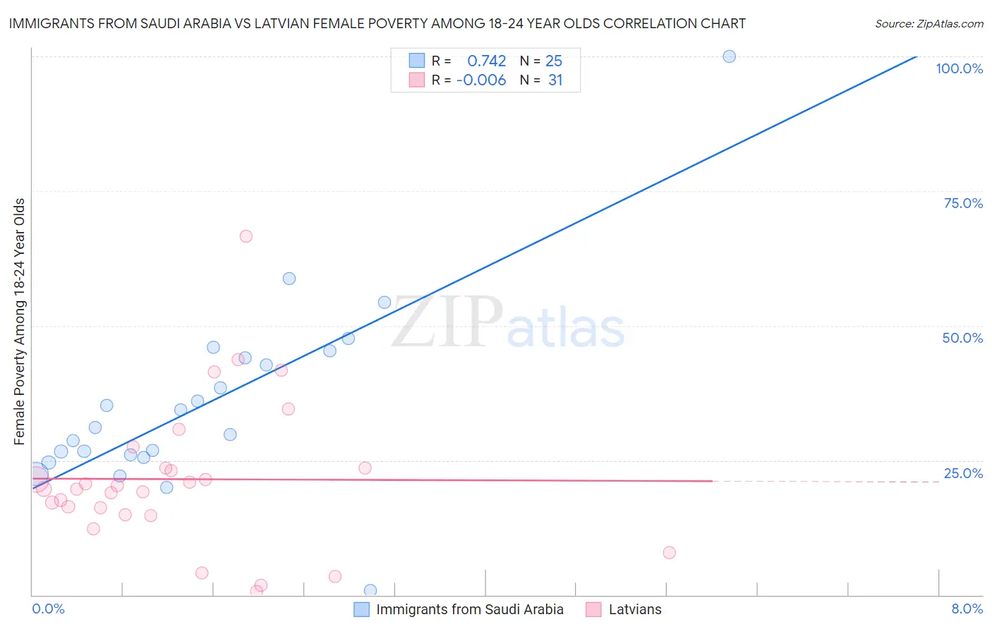 Immigrants from Saudi Arabia vs Latvian Female Poverty Among 18-24 Year Olds