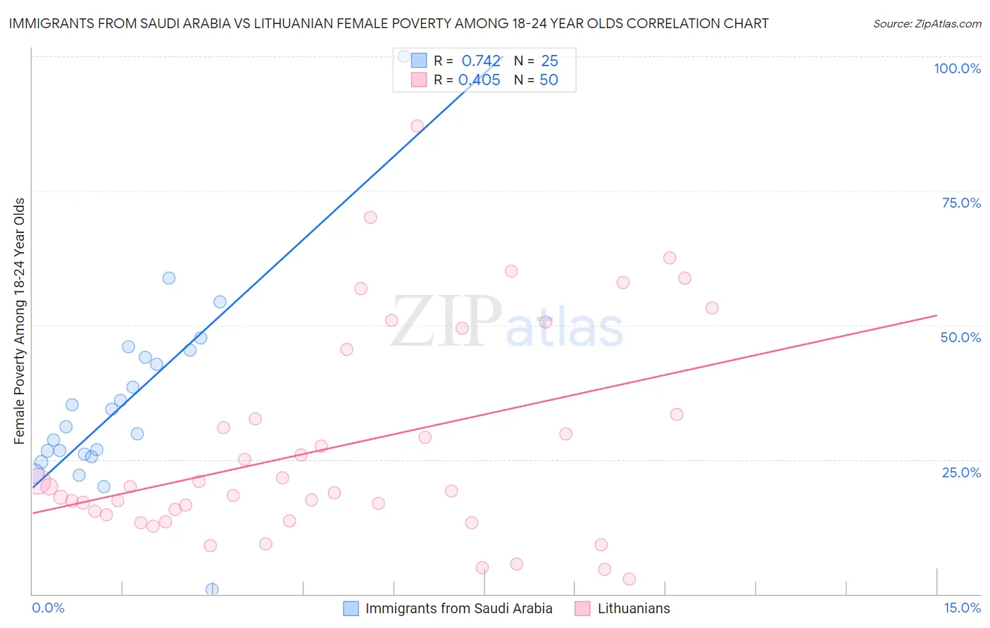 Immigrants from Saudi Arabia vs Lithuanian Female Poverty Among 18-24 Year Olds