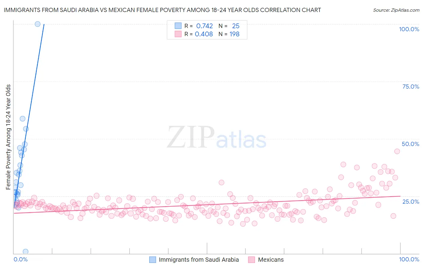 Immigrants from Saudi Arabia vs Mexican Female Poverty Among 18-24 Year Olds