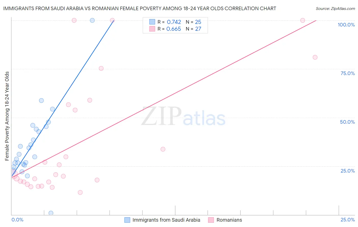 Immigrants from Saudi Arabia vs Romanian Female Poverty Among 18-24 Year Olds