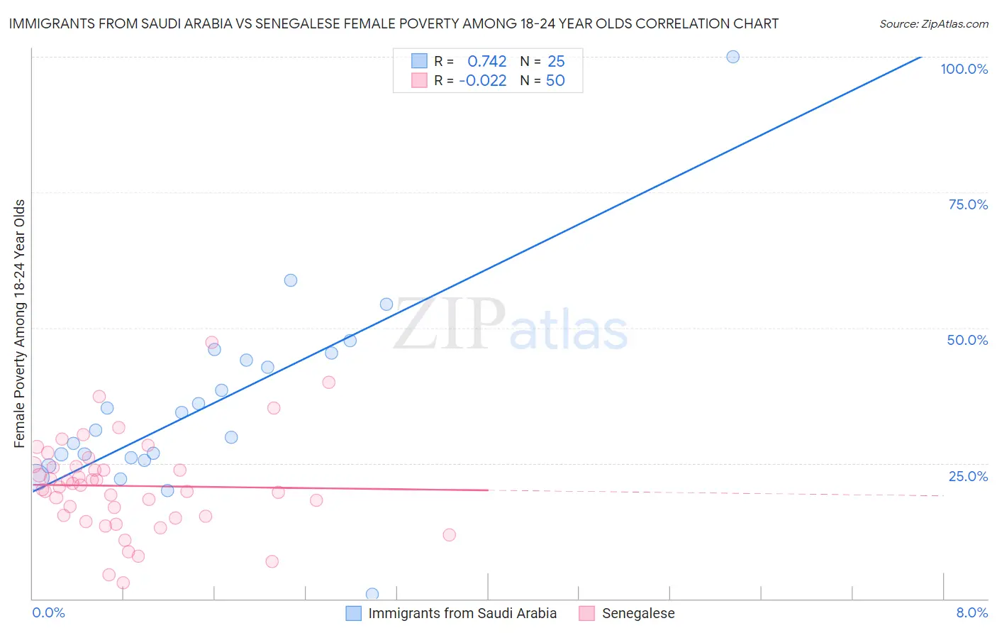 Immigrants from Saudi Arabia vs Senegalese Female Poverty Among 18-24 Year Olds