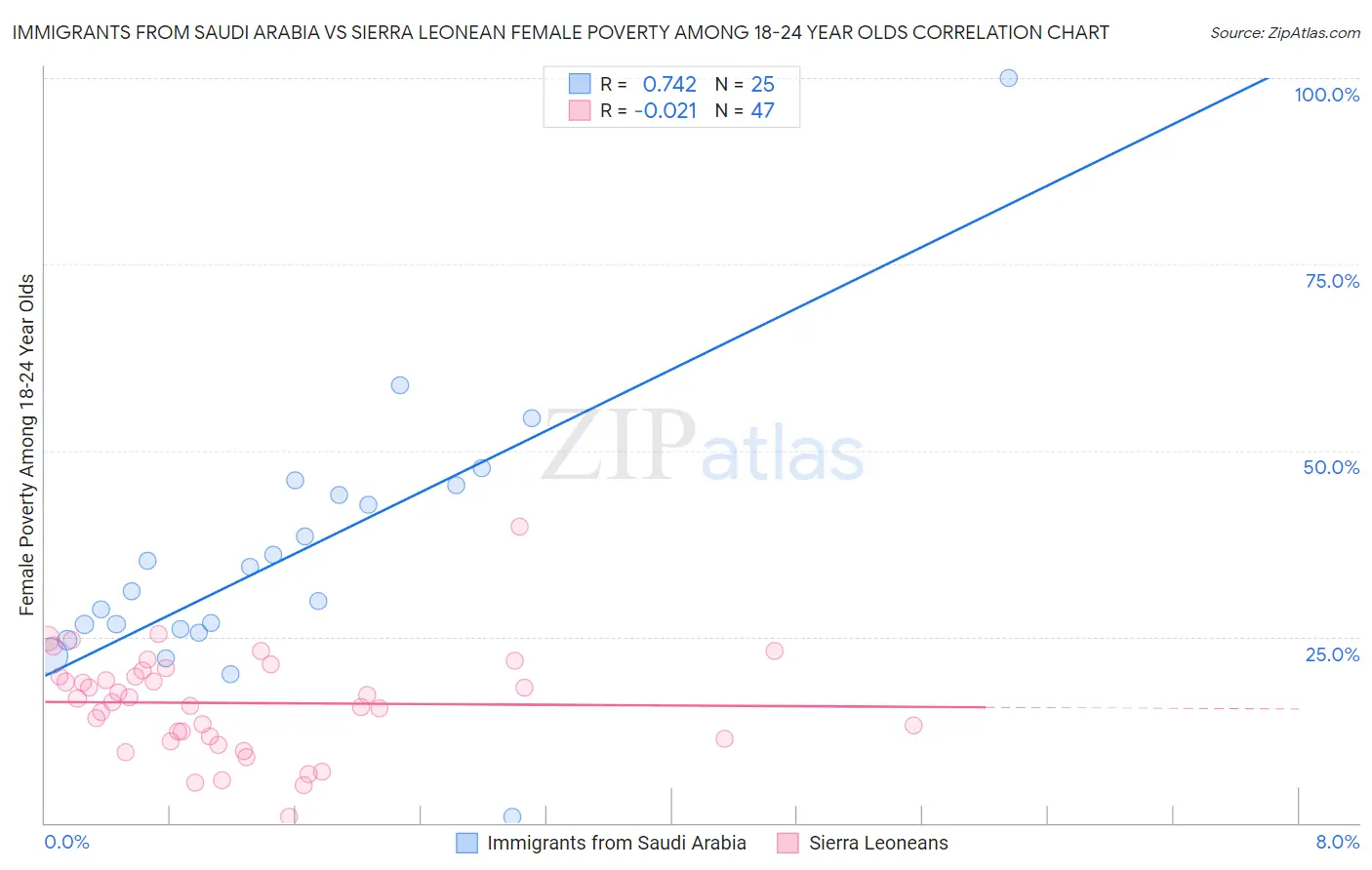 Immigrants from Saudi Arabia vs Sierra Leonean Female Poverty Among 18-24 Year Olds