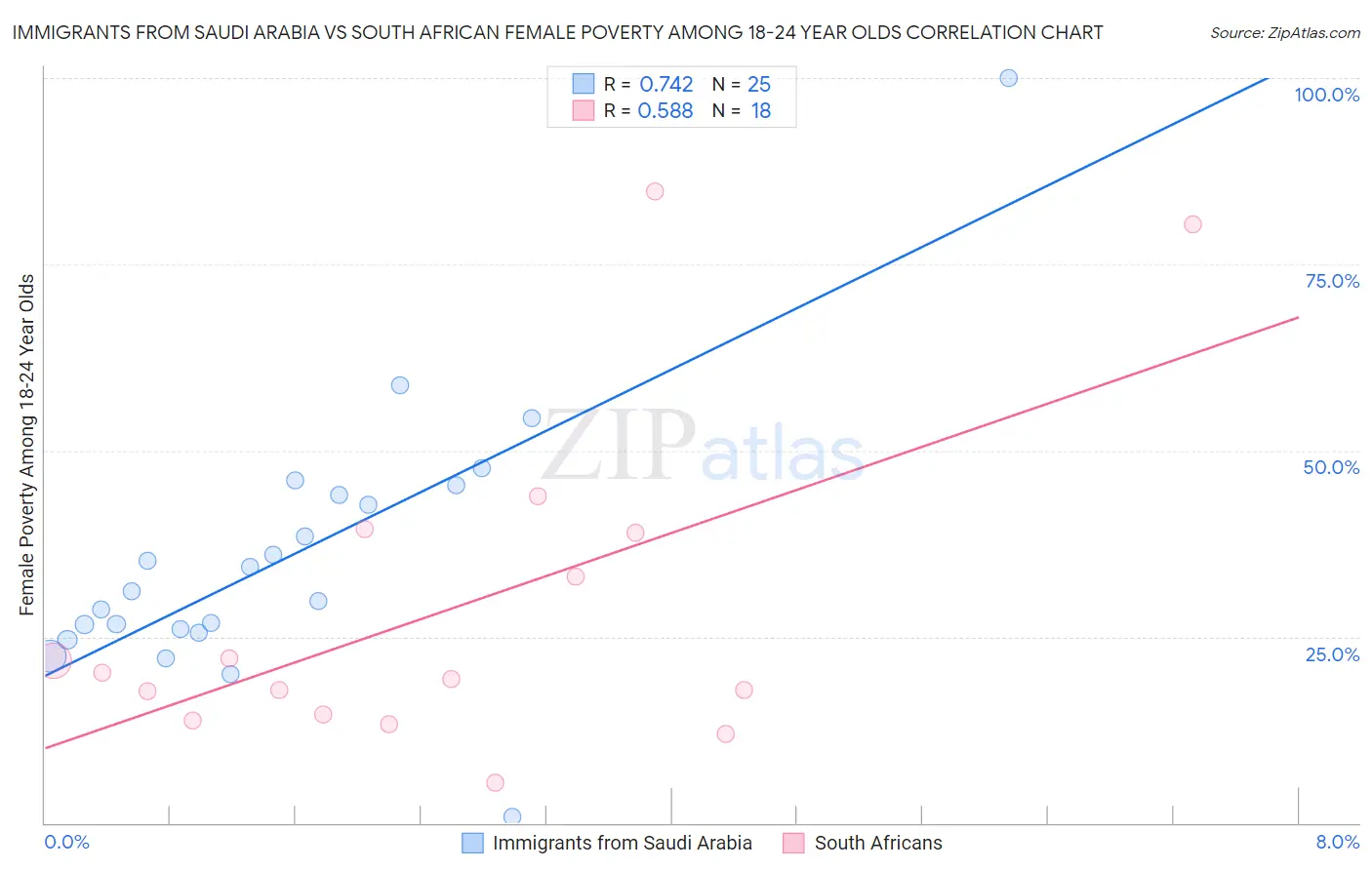Immigrants from Saudi Arabia vs South African Female Poverty Among 18-24 Year Olds