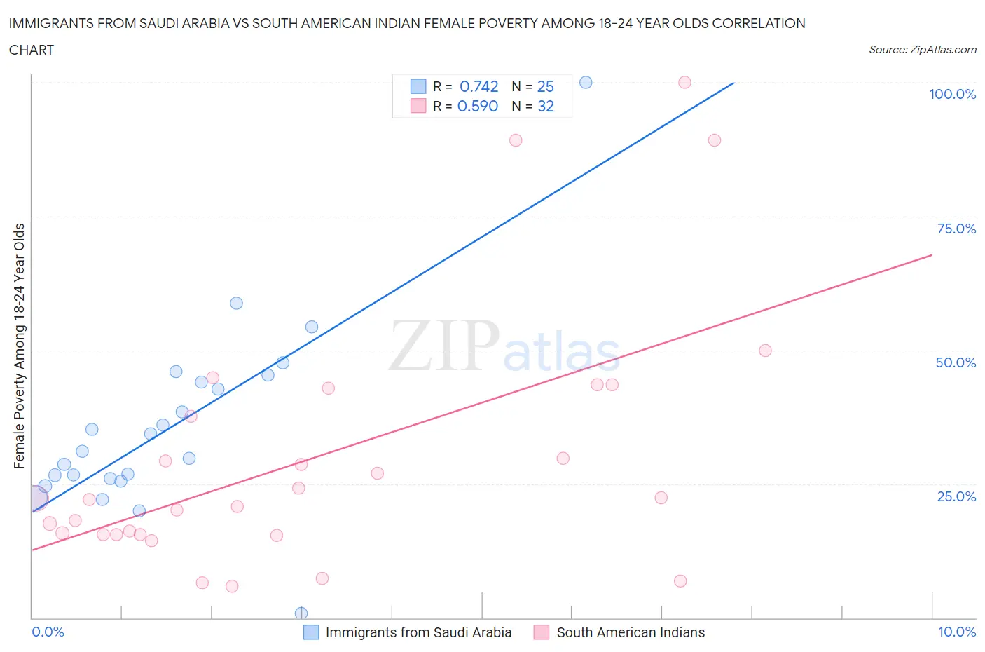 Immigrants from Saudi Arabia vs South American Indian Female Poverty Among 18-24 Year Olds