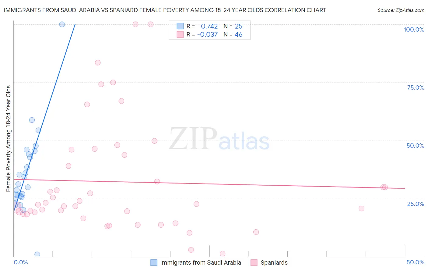 Immigrants from Saudi Arabia vs Spaniard Female Poverty Among 18-24 Year Olds