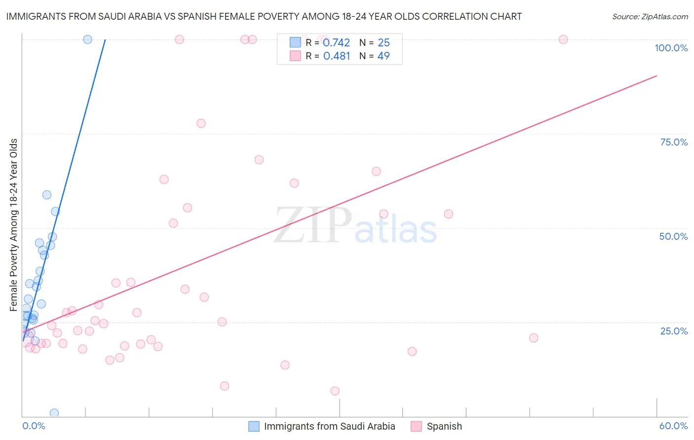 Immigrants from Saudi Arabia vs Spanish Female Poverty Among 18-24 Year Olds