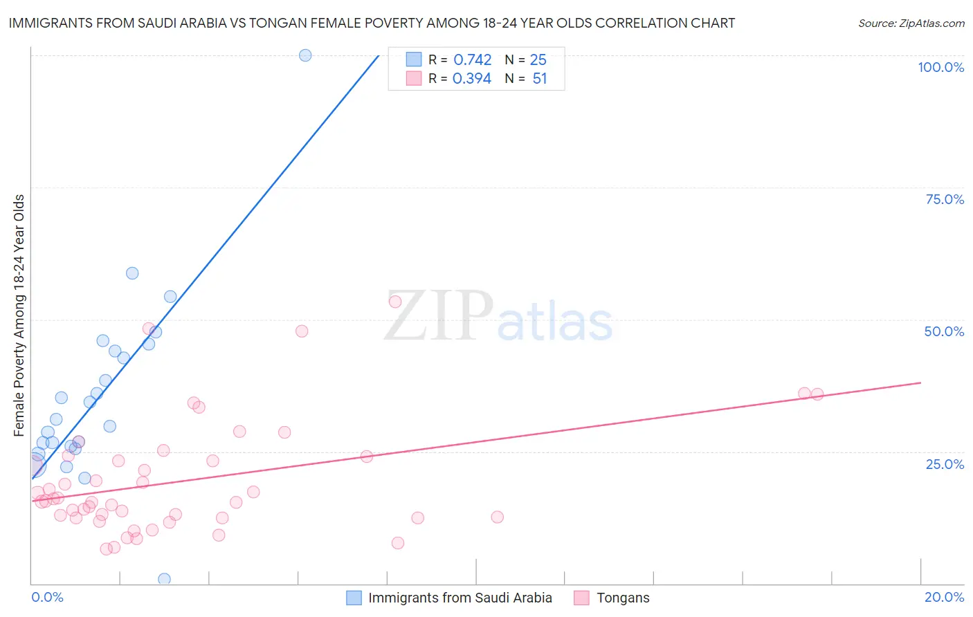 Immigrants from Saudi Arabia vs Tongan Female Poverty Among 18-24 Year Olds