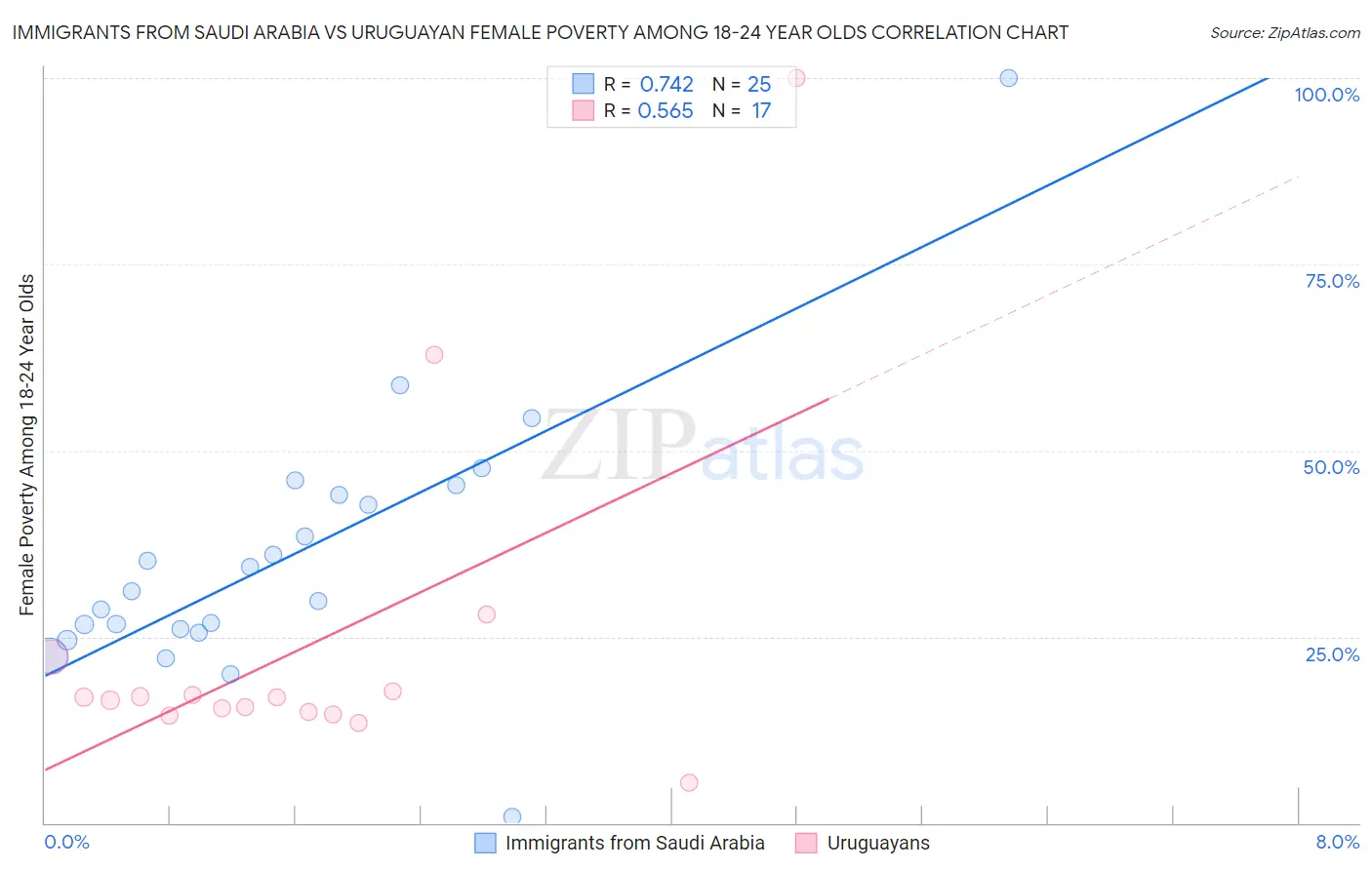 Immigrants from Saudi Arabia vs Uruguayan Female Poverty Among 18-24 Year Olds