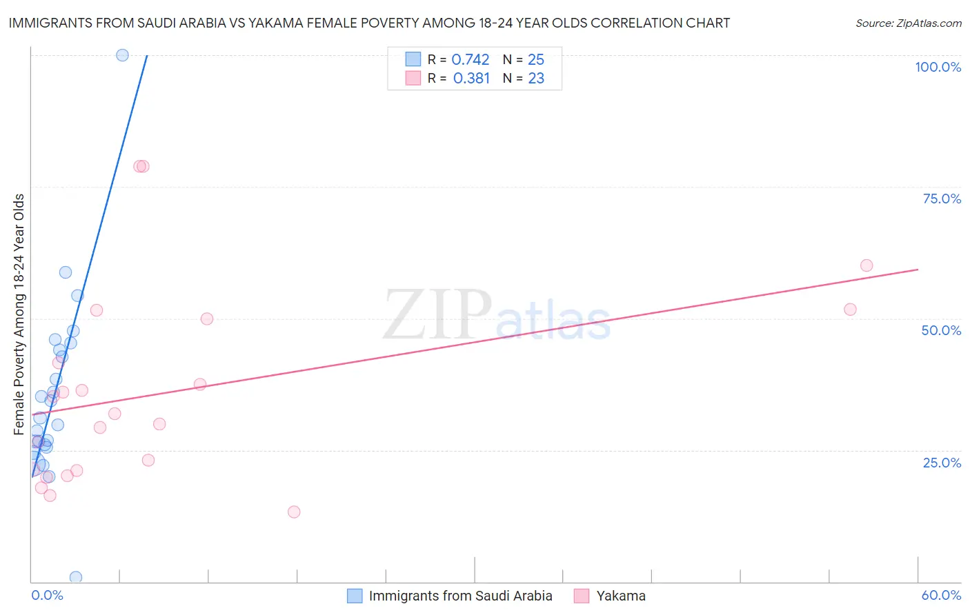 Immigrants from Saudi Arabia vs Yakama Female Poverty Among 18-24 Year Olds