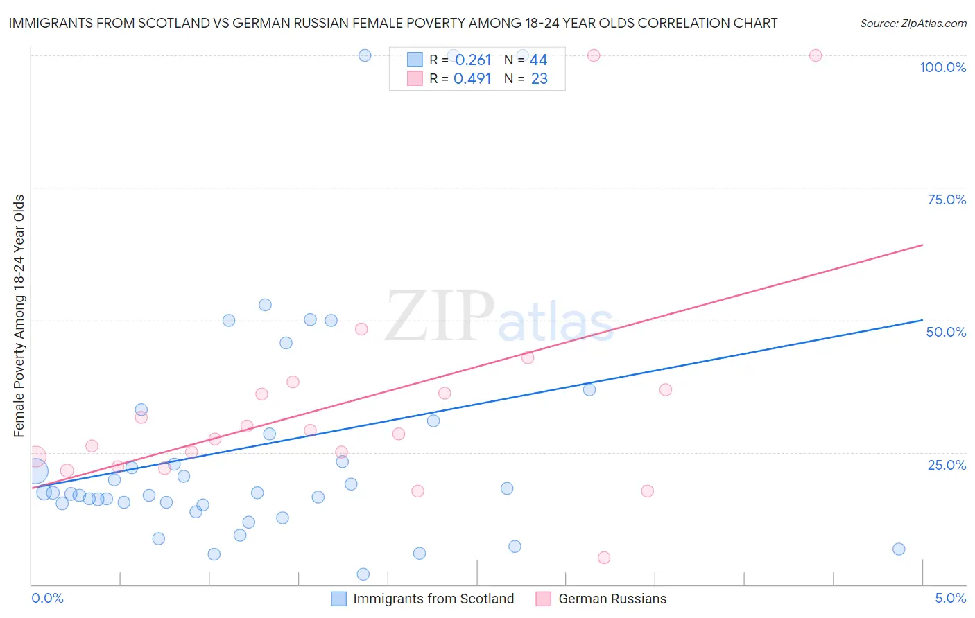 Immigrants from Scotland vs German Russian Female Poverty Among 18-24 Year Olds