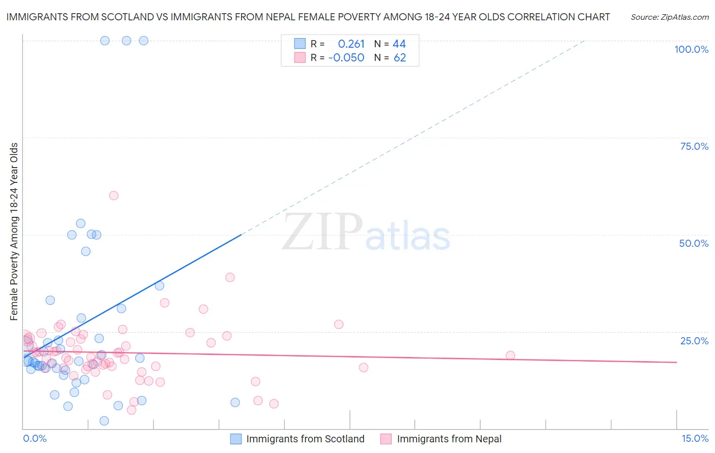 Immigrants from Scotland vs Immigrants from Nepal Female Poverty Among 18-24 Year Olds