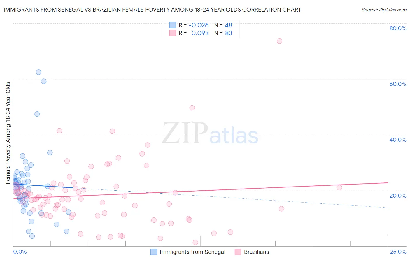 Immigrants from Senegal vs Brazilian Female Poverty Among 18-24 Year Olds