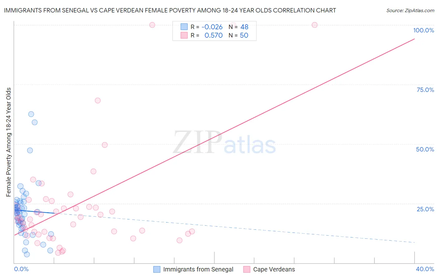 Immigrants from Senegal vs Cape Verdean Female Poverty Among 18-24 Year Olds