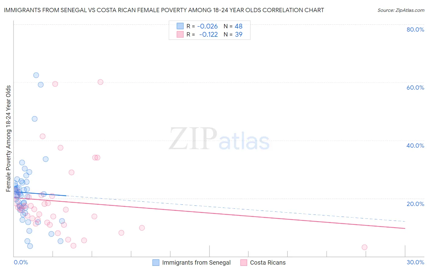 Immigrants from Senegal vs Costa Rican Female Poverty Among 18-24 Year Olds