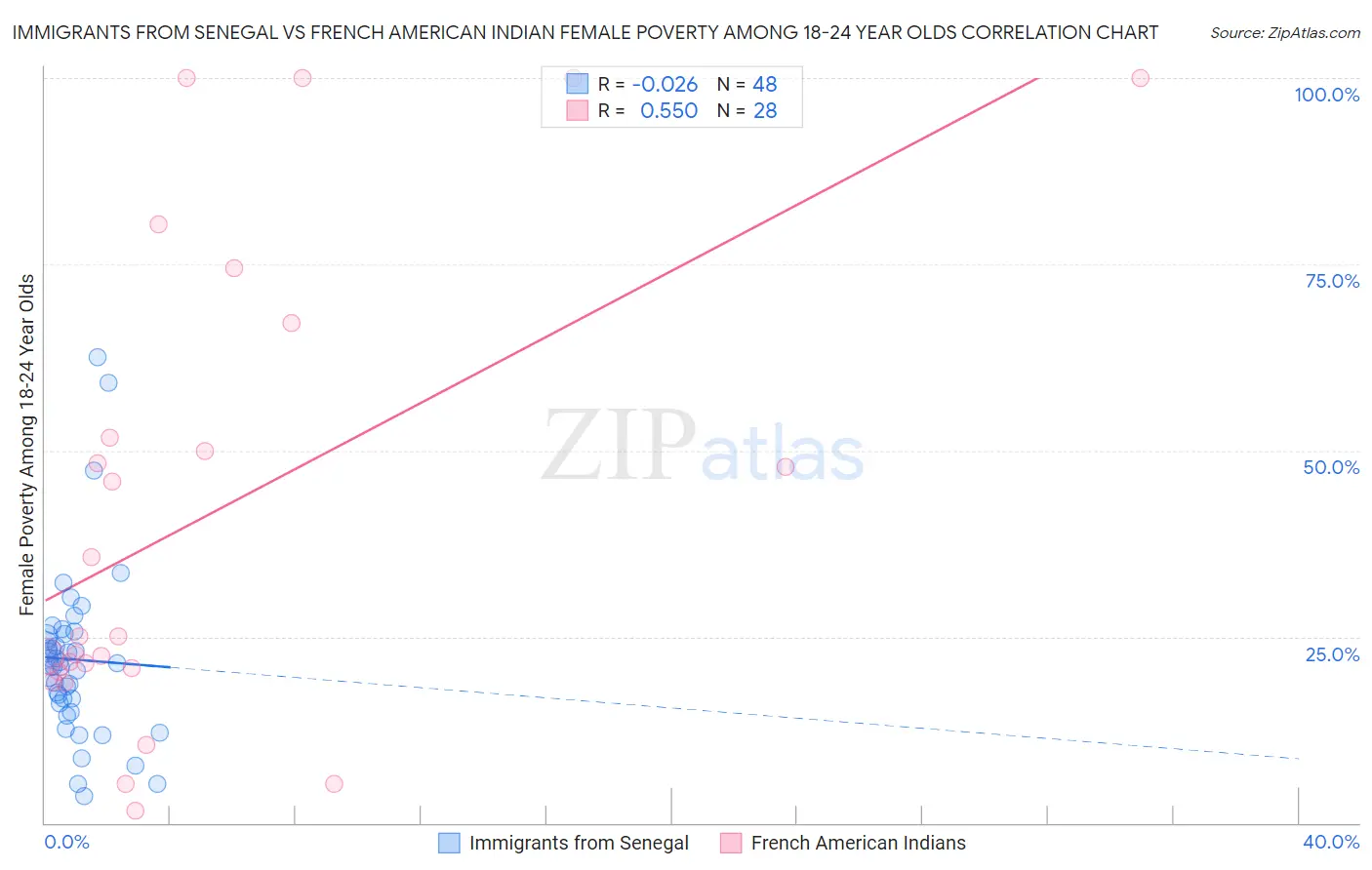 Immigrants from Senegal vs French American Indian Female Poverty Among 18-24 Year Olds