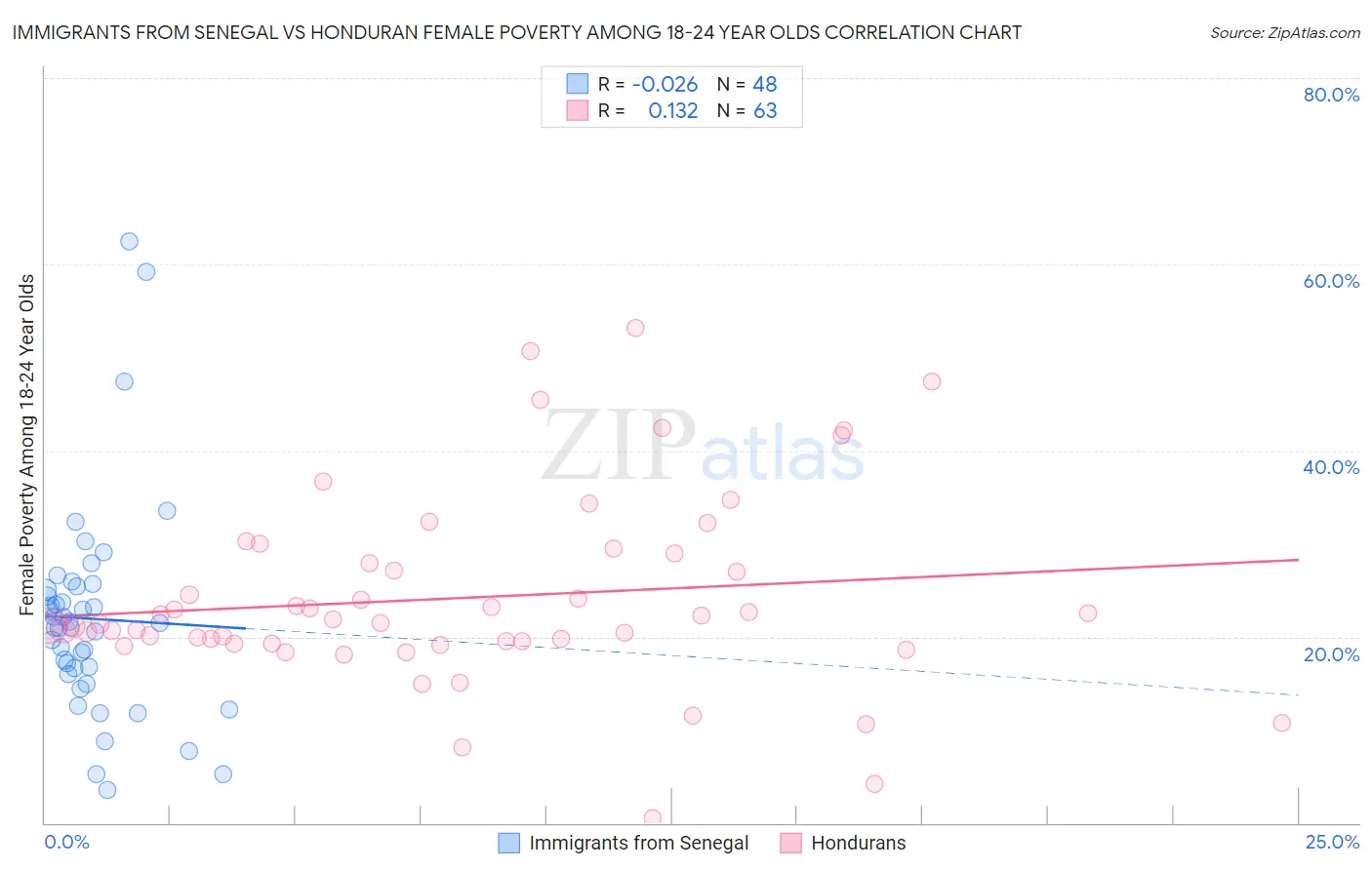 Immigrants from Senegal vs Honduran Female Poverty Among 18-24 Year Olds