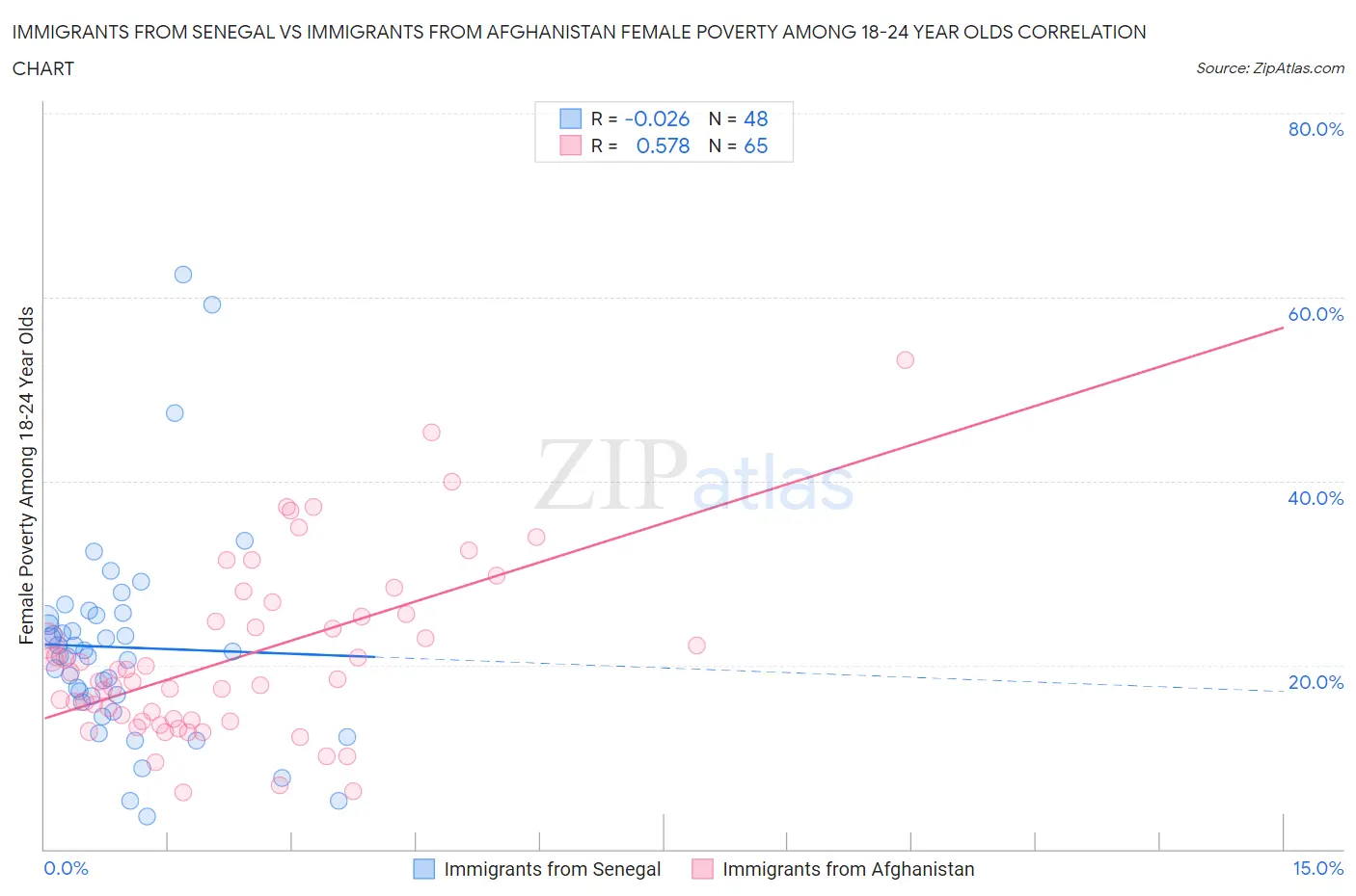 Immigrants from Senegal vs Immigrants from Afghanistan Female Poverty Among 18-24 Year Olds