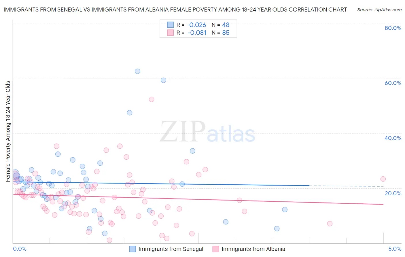 Immigrants from Senegal vs Immigrants from Albania Female Poverty Among 18-24 Year Olds