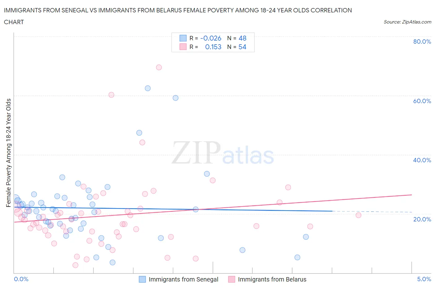 Immigrants from Senegal vs Immigrants from Belarus Female Poverty Among 18-24 Year Olds