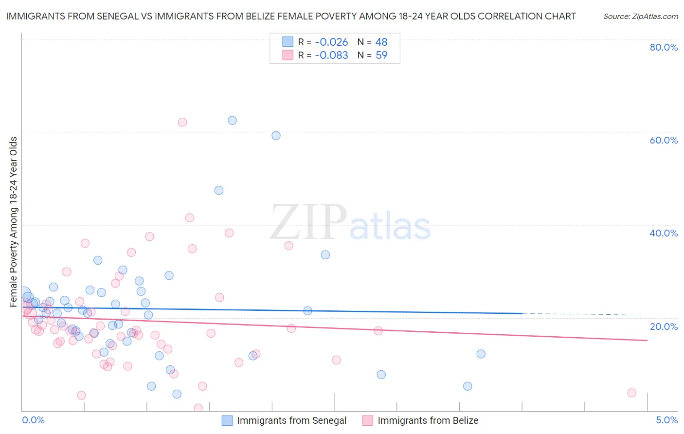 Immigrants from Senegal vs Immigrants from Belize Female Poverty Among 18-24 Year Olds