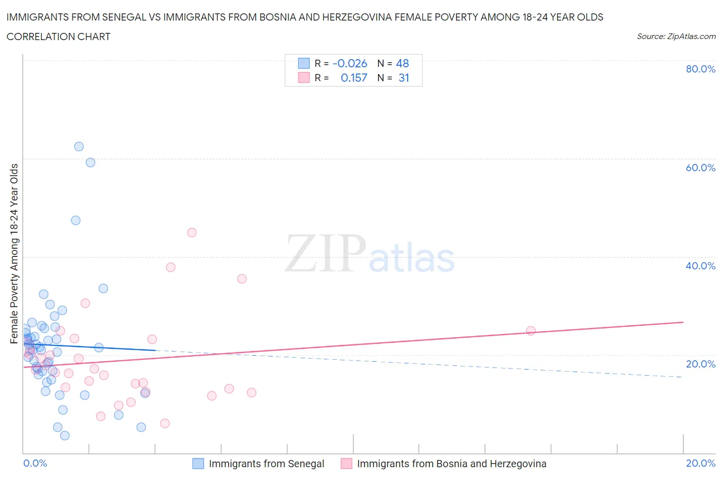 Immigrants from Senegal vs Immigrants from Bosnia and Herzegovina Female Poverty Among 18-24 Year Olds